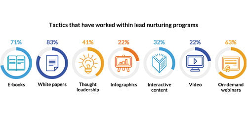 lead_nurturing